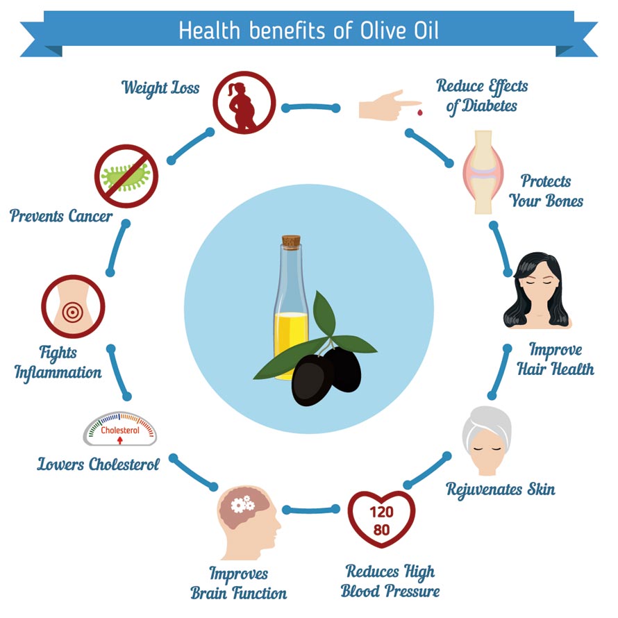 Olive oil Benefits