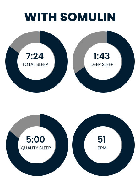 Somulin Results