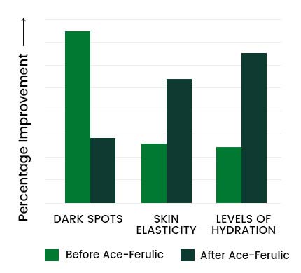 Ace-Ferulic Graph 02