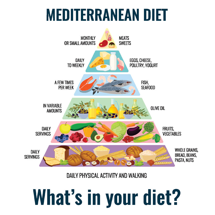 The Mediterranean Diet