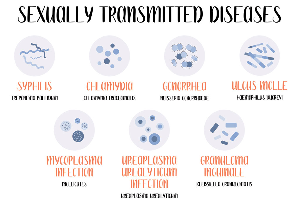Sexually transmitted infections