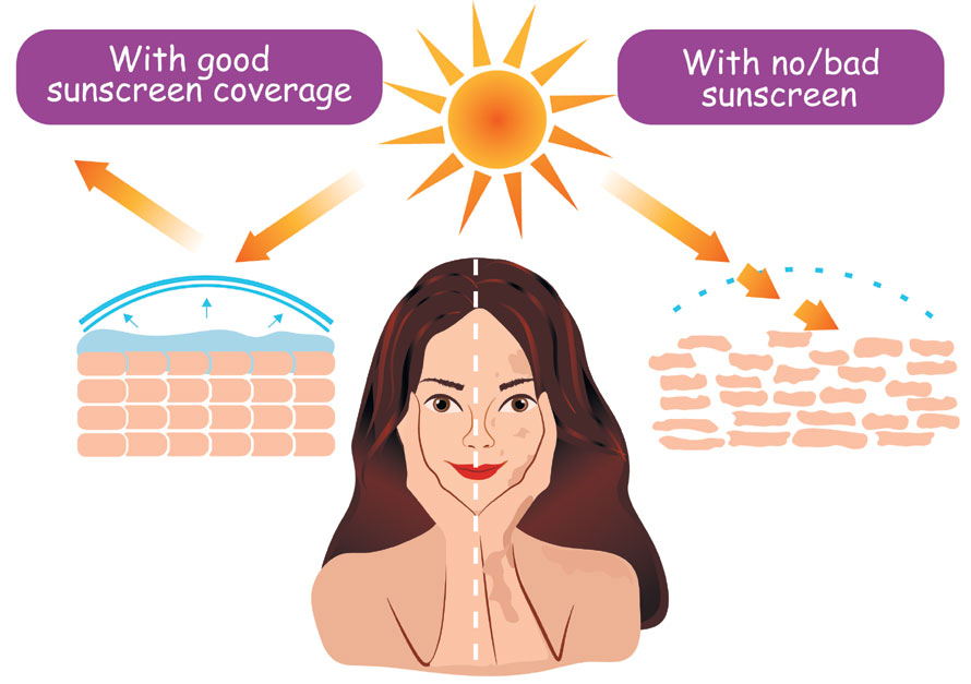 Sunscreen coverage