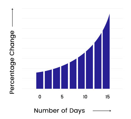 Dermacut Graph3